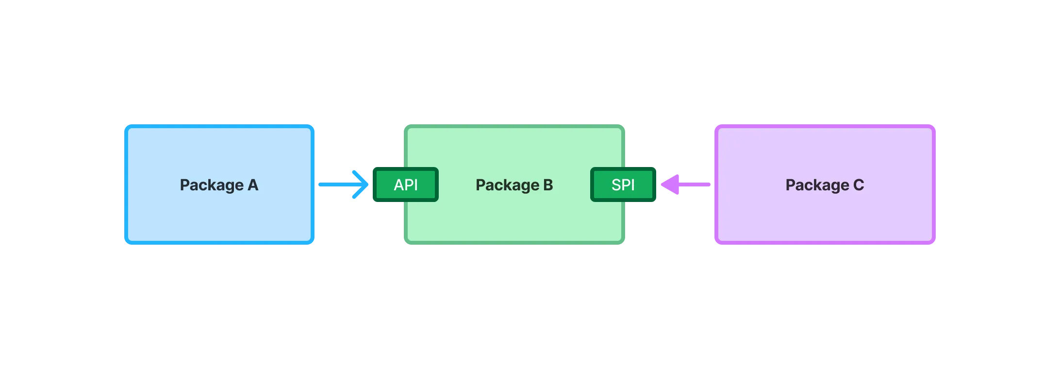 A diagram of packages A