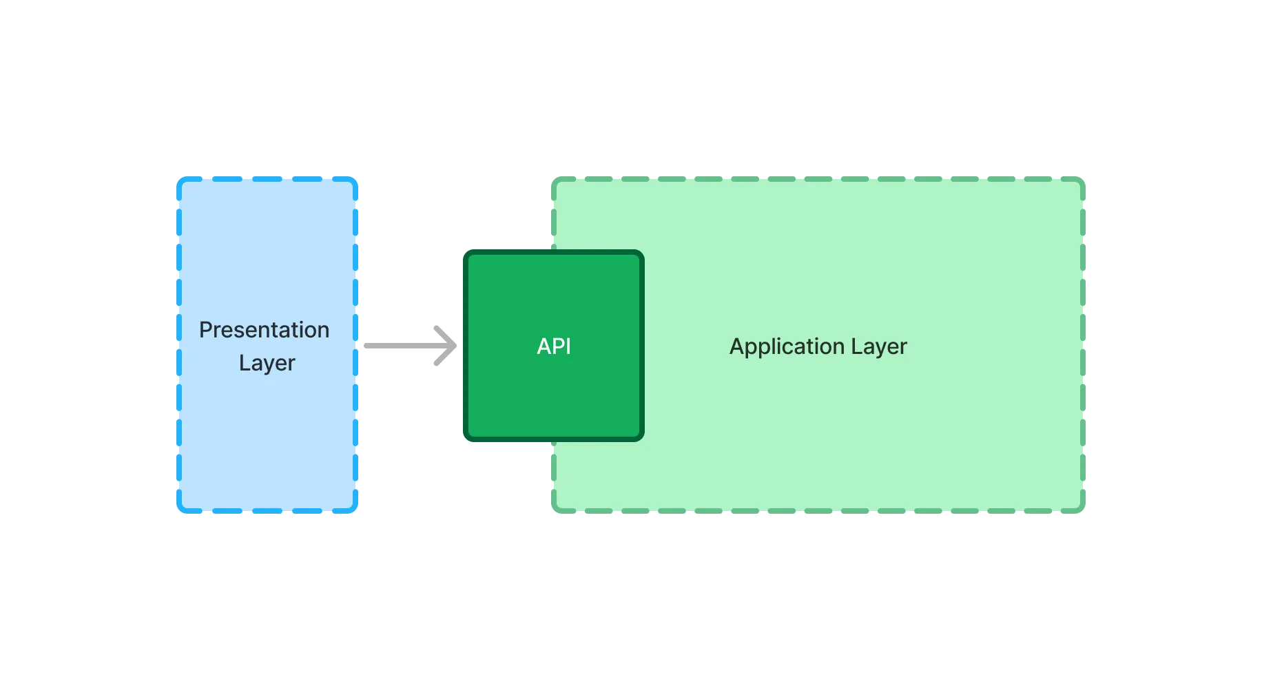 A diagram of the UI layer calling the application layer through an API